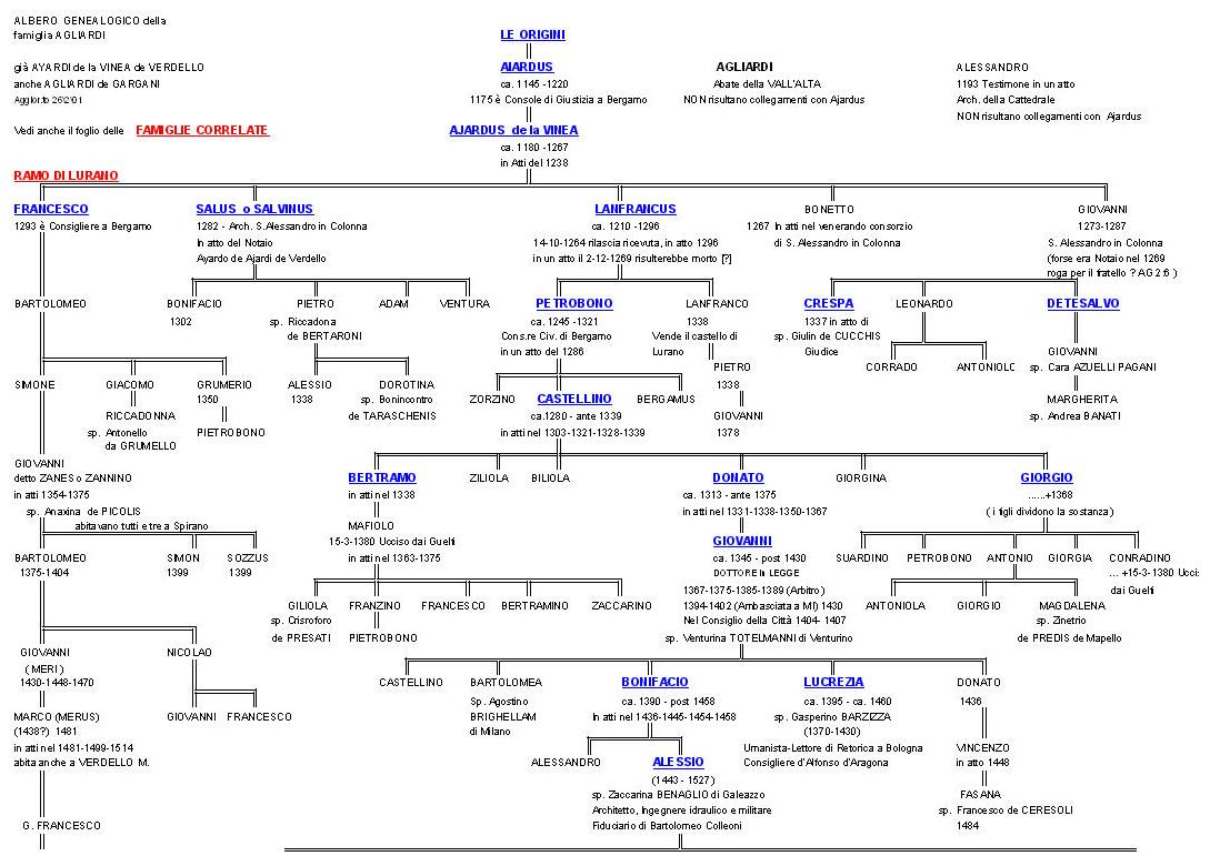 Agliardi genealogia 1.jpg