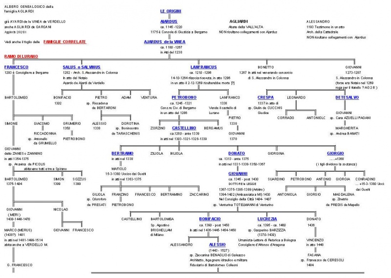 File:Agliardi genealogia 1.jpg
