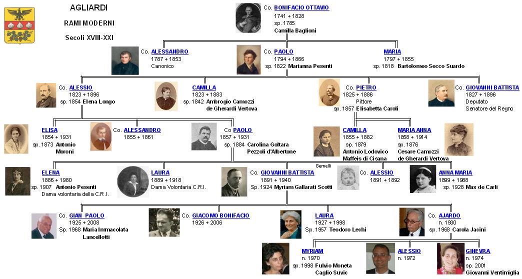 Agliardi genealogia sintetica 3.jpg