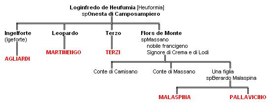 Genealogia sintetica 1007.jpg