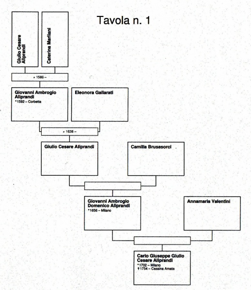 File:Aliprandi genealogia 1.jpg