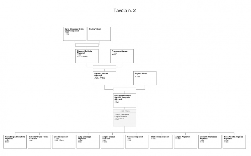 File:Aliprandi genealogia 2c.jpg