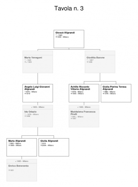 File:Aliprandi genealogia 3c.jpg