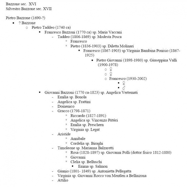File:Bazzoni genealogia.jpg