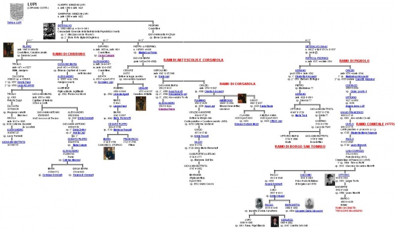 File:Lupi genealogia schema.jpg